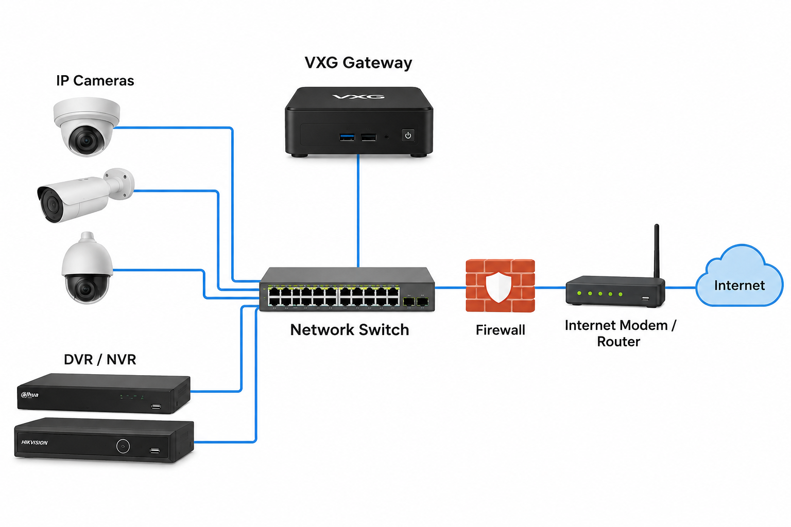 VXG Gateway Network Diagram.png